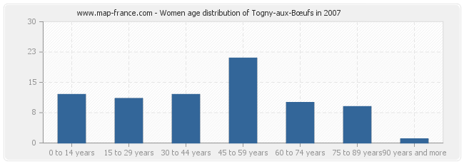 Women age distribution of Togny-aux-Bœufs in 2007