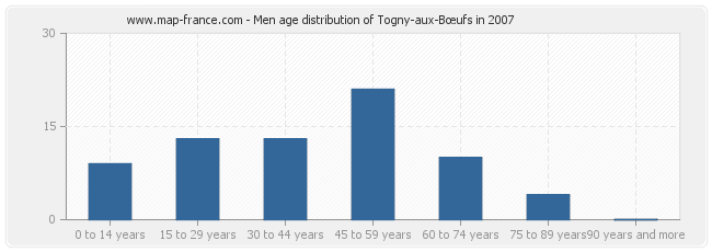 Men age distribution of Togny-aux-Bœufs in 2007