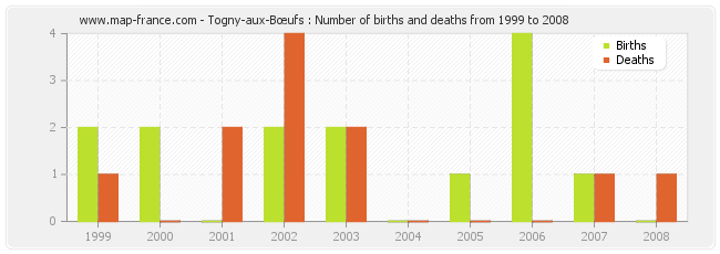 Togny-aux-Bœufs : Number of births and deaths from 1999 to 2008
