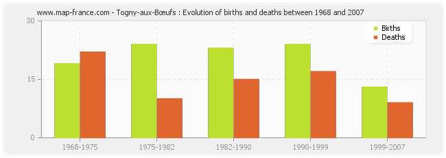 Togny-aux-Bœufs : Evolution of births and deaths between 1968 and 2007