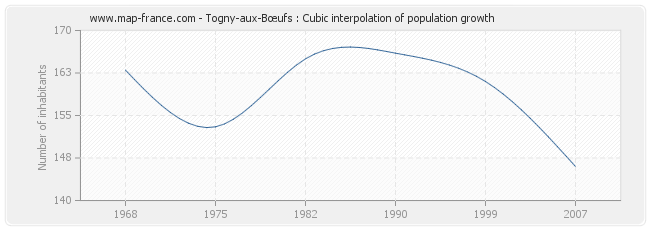 Togny-aux-Bœufs : Cubic interpolation of population growth