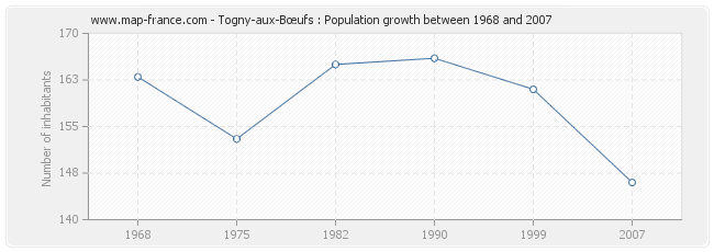 Population Togny-aux-Bœufs