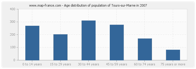 Age distribution of population of Tours-sur-Marne in 2007