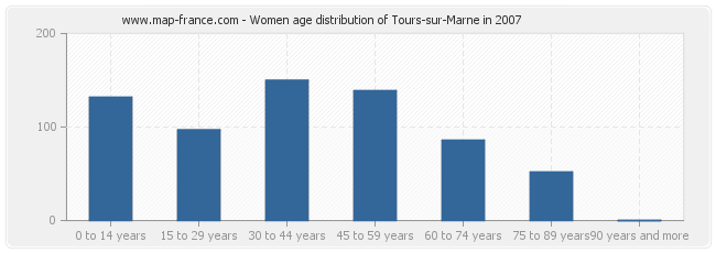 Women age distribution of Tours-sur-Marne in 2007