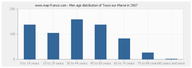 Men age distribution of Tours-sur-Marne in 2007