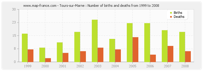 Tours-sur-Marne : Number of births and deaths from 1999 to 2008