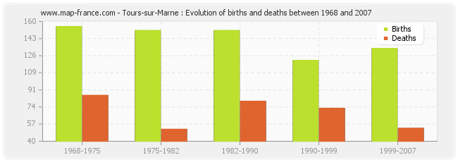 Tours-sur-Marne : Evolution of births and deaths between 1968 and 2007