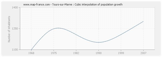 Tours-sur-Marne : Cubic interpolation of population growth