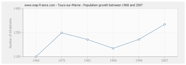 Population Tours-sur-Marne