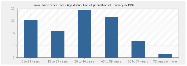 Age distribution of population of Tramery in 1999