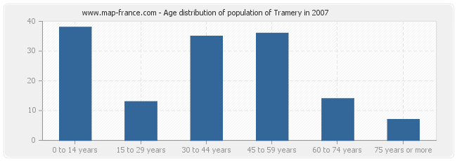 Age distribution of population of Tramery in 2007