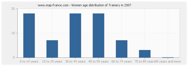 Women age distribution of Tramery in 2007