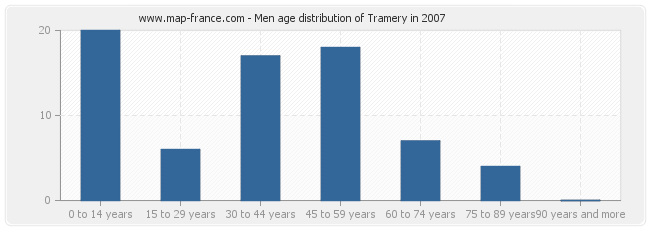 Men age distribution of Tramery in 2007