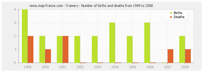 Tramery : Number of births and deaths from 1999 to 2008