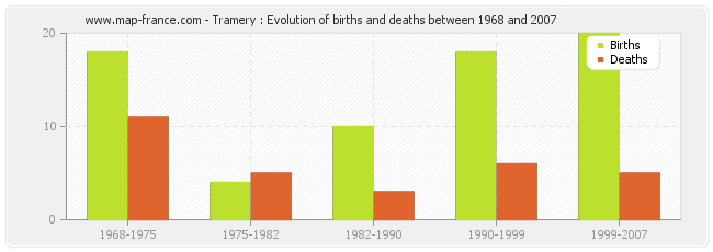 Tramery : Evolution of births and deaths between 1968 and 2007