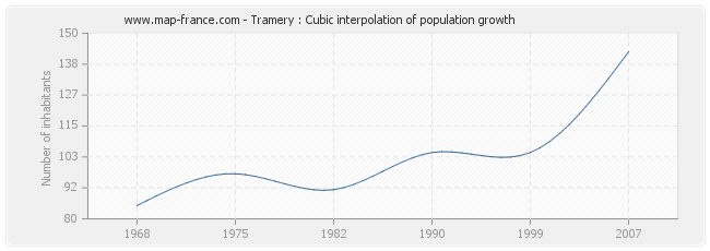 Tramery : Cubic interpolation of population growth