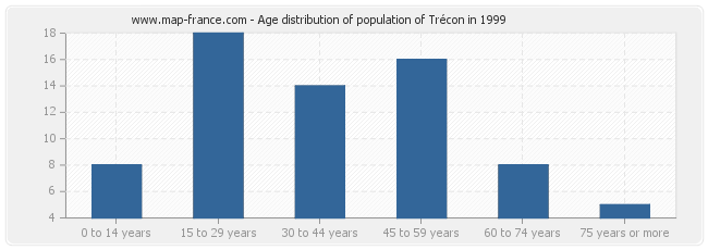 Age distribution of population of Trécon in 1999