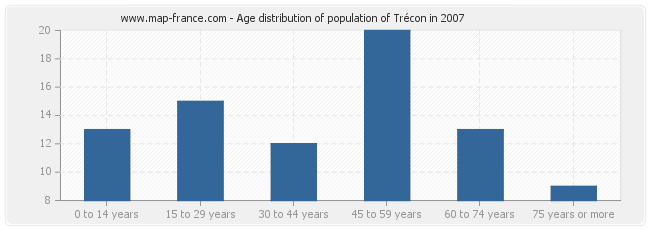 Age distribution of population of Trécon in 2007