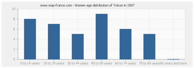 Women age distribution of Trécon in 2007