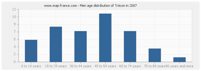 Men age distribution of Trécon in 2007