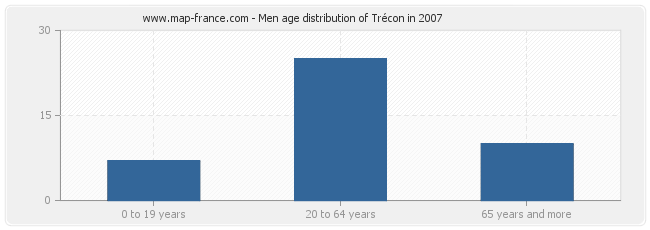Men age distribution of Trécon in 2007