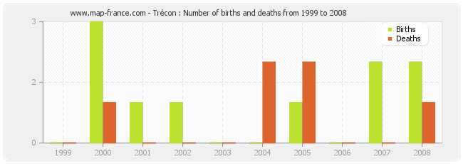 Trécon : Number of births and deaths from 1999 to 2008