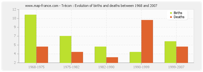Trécon : Evolution of births and deaths between 1968 and 2007