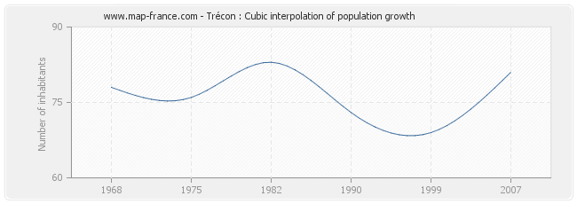 Trécon : Cubic interpolation of population growth