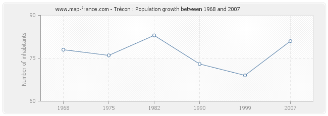 Population Trécon