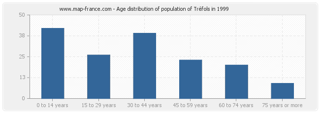 Age distribution of population of Tréfols in 1999