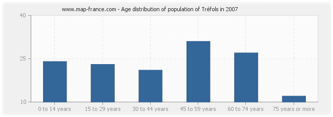 Age distribution of population of Tréfols in 2007