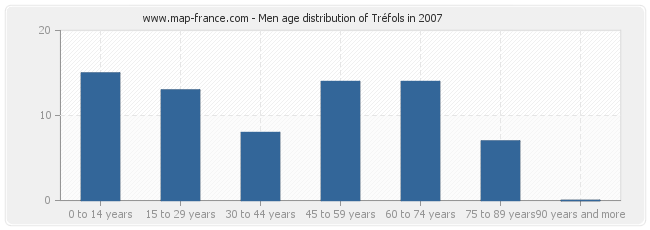 Men age distribution of Tréfols in 2007
