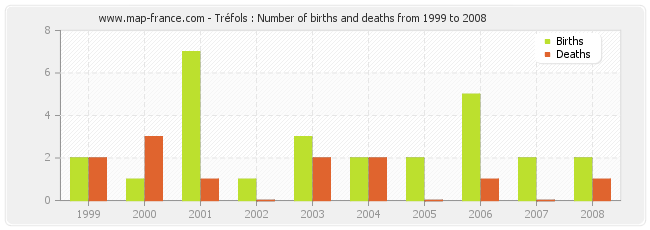 Tréfols : Number of births and deaths from 1999 to 2008