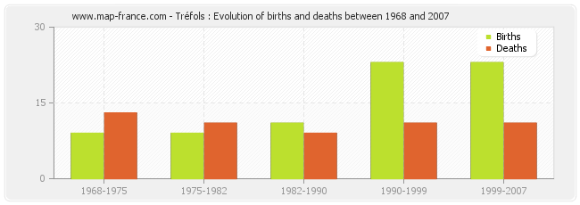 Tréfols : Evolution of births and deaths between 1968 and 2007