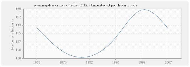 Tréfols : Cubic interpolation of population growth