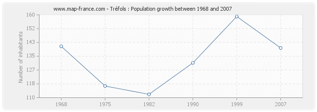 Population Tréfols