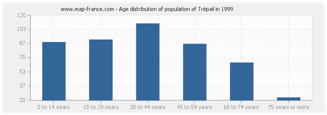 Age distribution of population of Trépail in 1999