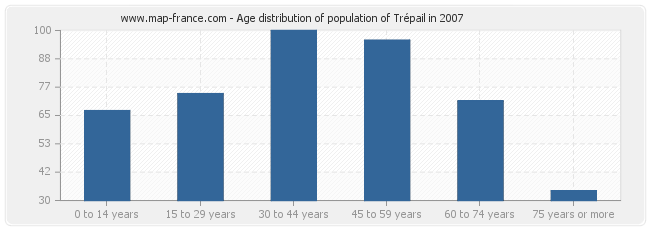 Age distribution of population of Trépail in 2007