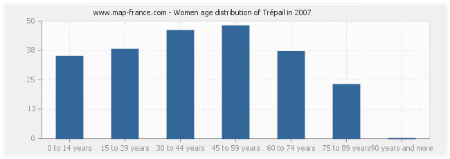 Women age distribution of Trépail in 2007