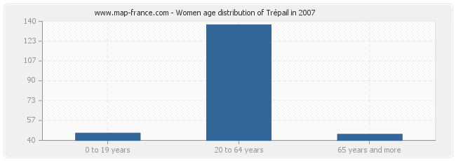 Women age distribution of Trépail in 2007