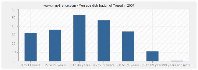 Men age distribution of Trépail in 2007