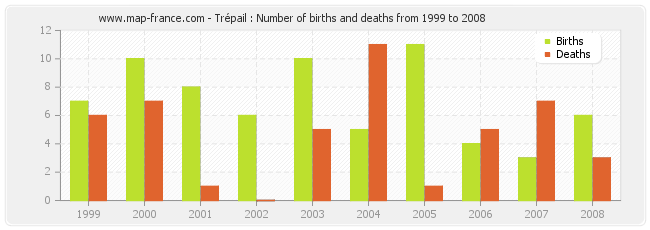 Trépail : Number of births and deaths from 1999 to 2008