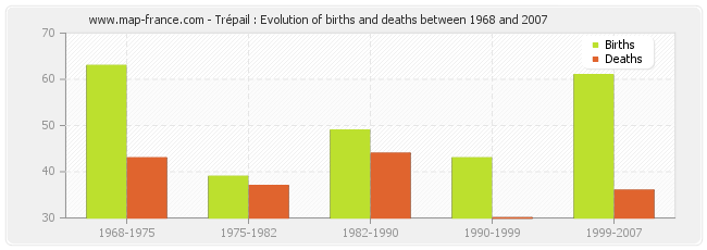 Trépail : Evolution of births and deaths between 1968 and 2007