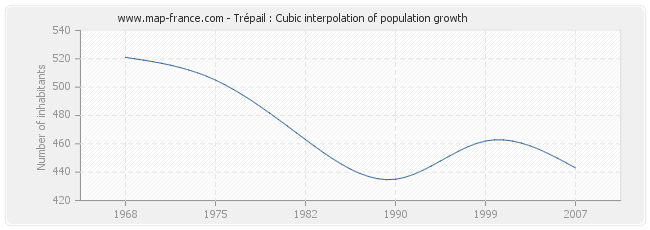 Trépail : Cubic interpolation of population growth