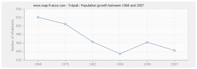 Population Trépail