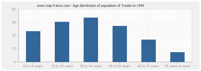 Age distribution of population of Treslon in 1999