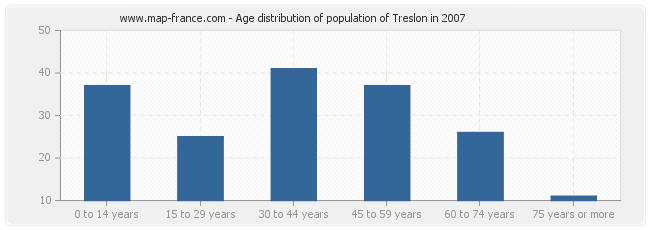 Age distribution of population of Treslon in 2007
