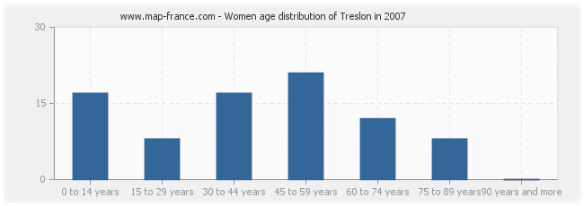 Women age distribution of Treslon in 2007