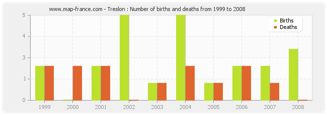 Treslon : Number of births and deaths from 1999 to 2008