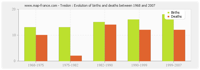 Treslon : Evolution of births and deaths between 1968 and 2007
